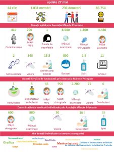 Ajutor spitale covid - raport